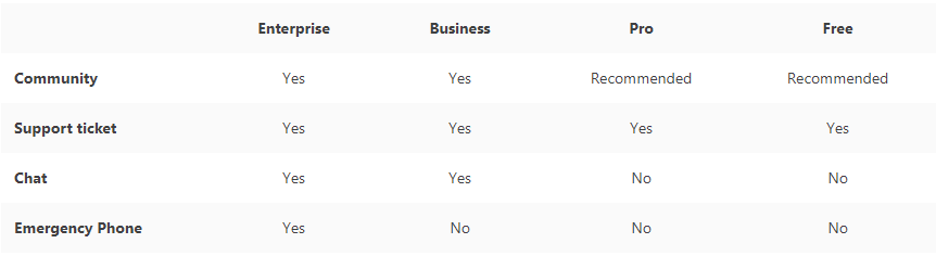cloudflare support