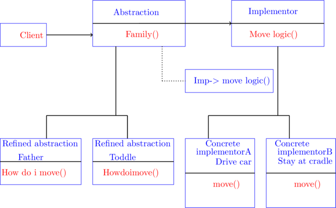 Bridge design pattern in C++ with real life example - A platform for ...